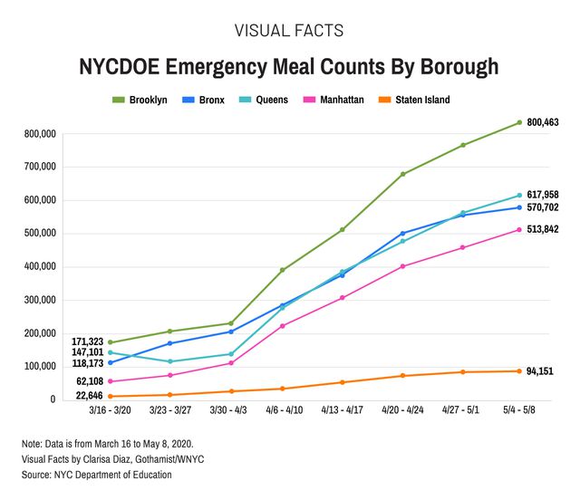 A line graph showing the increase in free meal distribution from NYC grab and go sites